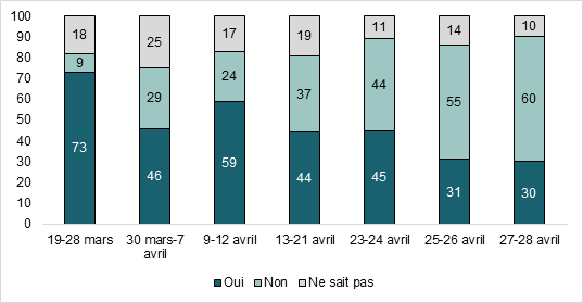 Figure 2 - Évolution de l’intention d’accepter le vaccin AstraZeneca parmi les répondants âgés de 55 ans et plus, sondages du 19 mars au 28 avril 2021