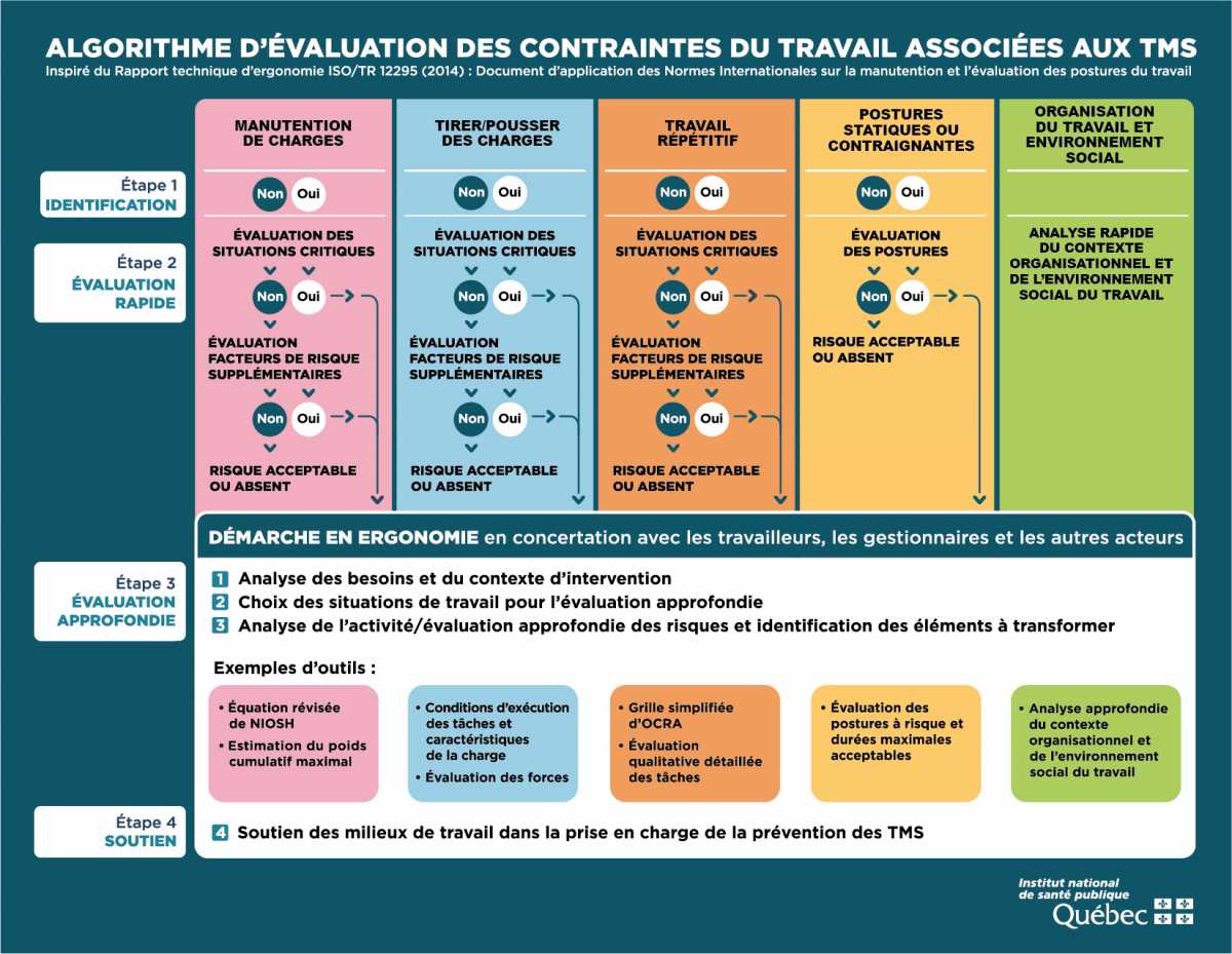 Évaluation des contraintes du travail associées aux troubles  musculo-squelettiques