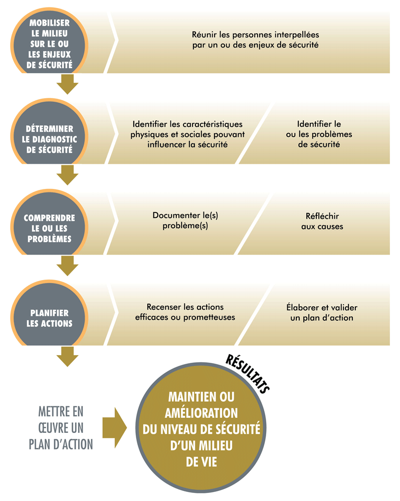 Démarche structurée de planification des actions