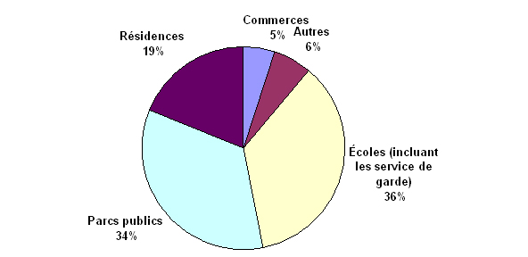 Répartition des blessures dans les aires de jeu selon l’endroit où elles se produisent (chez les 0-14 ans, au Canada en 2000)