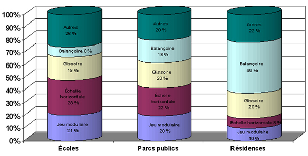 Type d’équipement en cause lors de blessures et selon l’endroit où elles se produisent (Canada 2000)