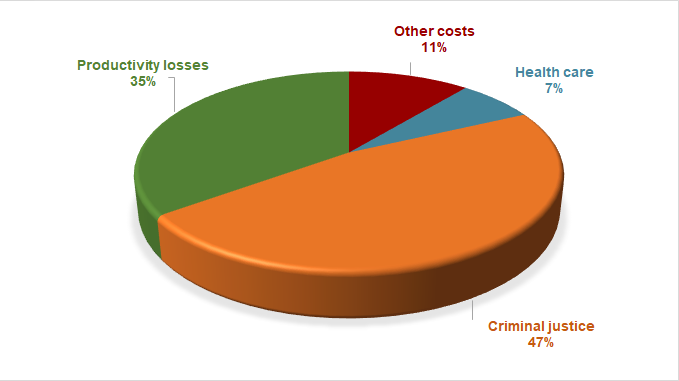 Estimated distribution of costs associated with illicit substance use. Québec, 2017