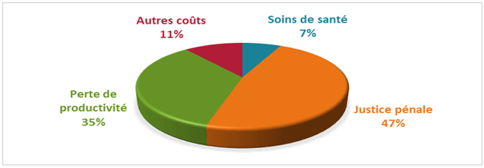 Estimation de la répartition des coûts associés à l'usage de SPA 'illicites', Québec, 2017