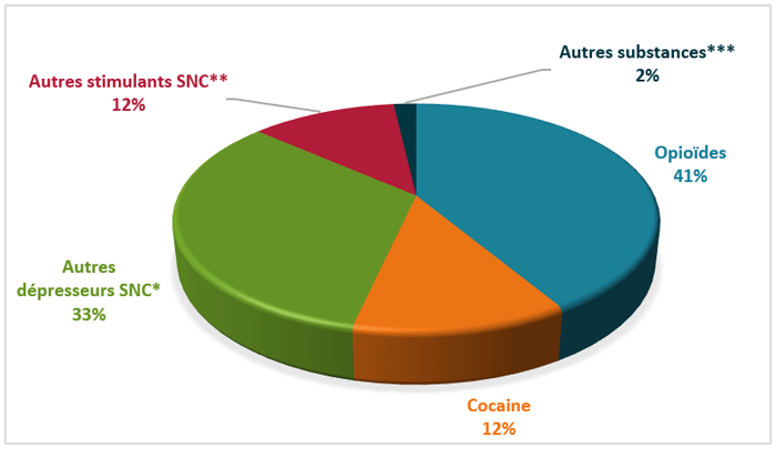 Estimation des coûts des soins de santé imputables à l'usage de SPA 'illicites', Québec, 2017