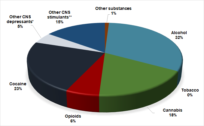 Estimated criminal justice costs associated with psychoactive substance use. Québec, 2017