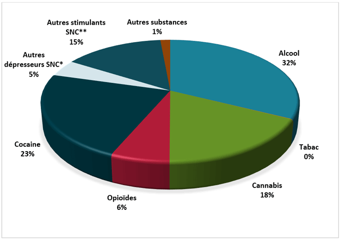 Estimation des coûts de justice pénale associés à l'usage de substances psychoactives, Québec, 2017