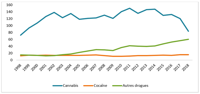 Évolution des taux d’infraction pour possession simple de drogues au Québec, par substance, par 100 000 habitants, 1998-2018
