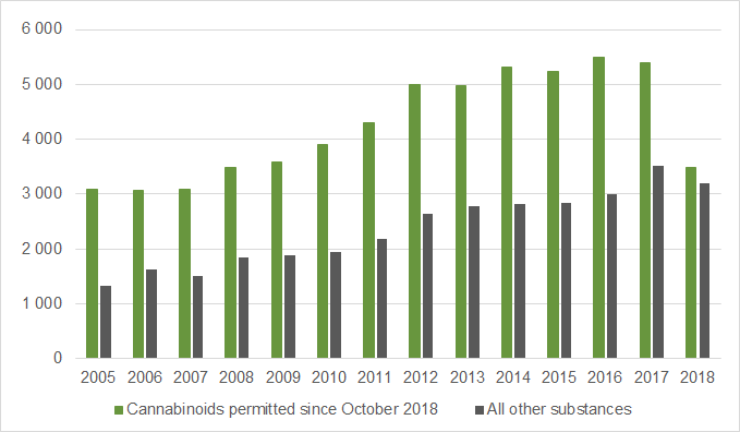 Causes of infractions for simple possession alone, leading to conviction at the Court of Québec. Québec, 2005-2018