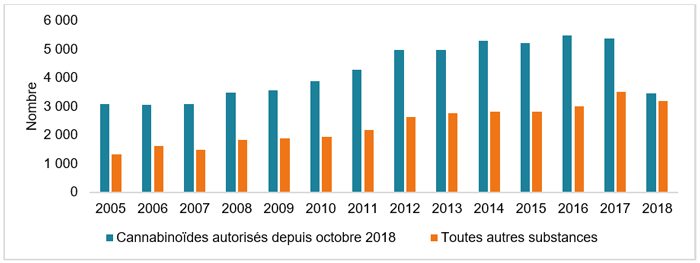 Causes pour infractions de possession simple exclusivement ayant mené à des condamnations à la Cour du Québec. Québec, 2005-2018