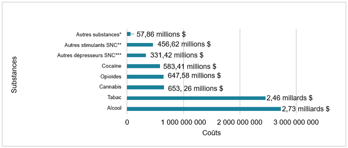 Estimation des coûts globaux totaux attribuables à l'usage de substances psychoactives, Québec, 2017