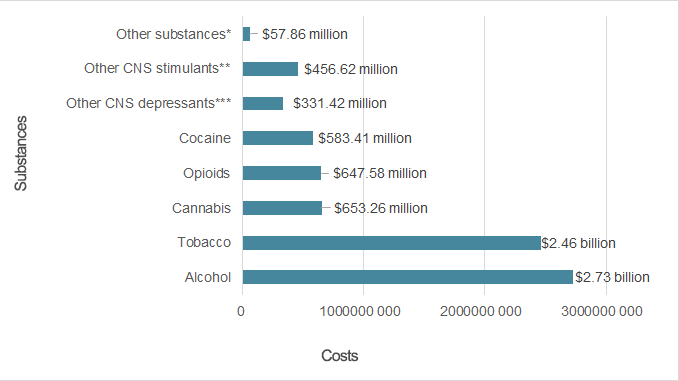 Estimate of the overall total costs attributable to the use of psychoactive substances. Québec, 2017