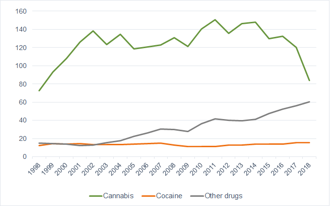 Evolution of rates of individuals charged for simple possession of drugs  in Québec, by substance, per 100,000 population, 1998-2018