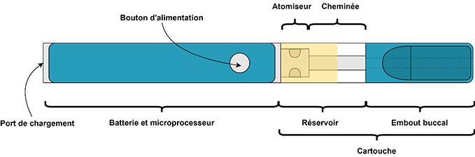 Configuration typique d’un dispositif de vapotage