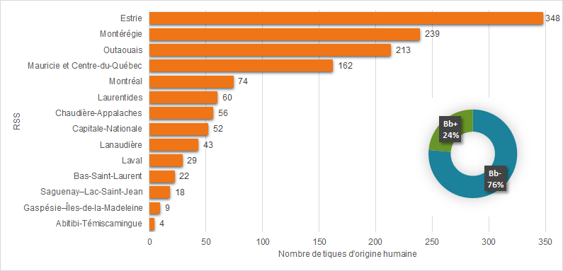 Figure 2 - Nombre d’I. scapularis d’origine humaine soumises en surveillance passive par RSS d'origine des tiques et proportion de tiques positives pour Borrelia burgdorferi (Bb), Québec, 2019