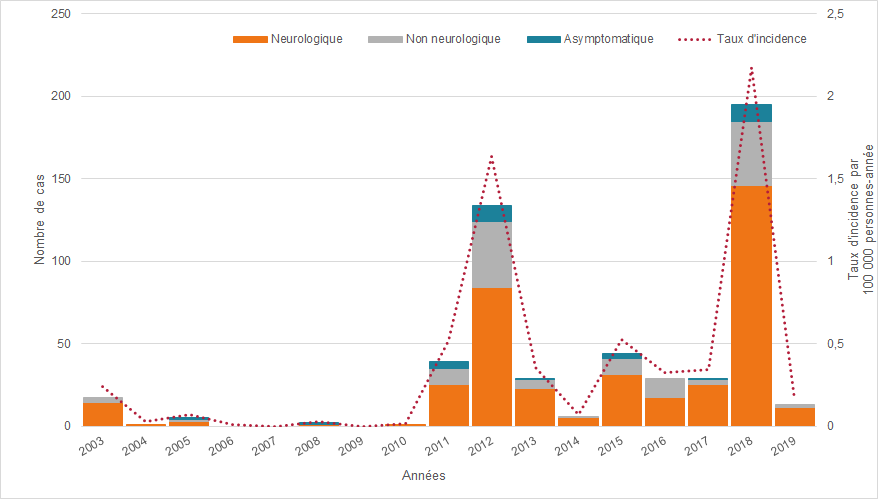 Figure 1 -	Nombre de cas humain d’infection par le VNO et taux incidence selon la présentation clinique, Québec, 2003 – 2019 