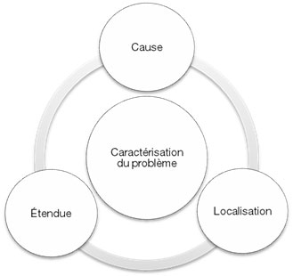 Figure 1: Aspects à caractériser lors d’une démarche d’évaluation de la contamination fongique dans un bâtiment