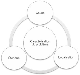 Figure 1: Aspects à caractériser lors d’une démarche d’évaluation de la contamination fongique dans un bâtiment