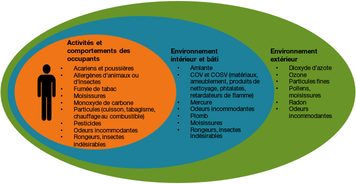 Qualité de l'air intérieur en santé et sécurité au travail