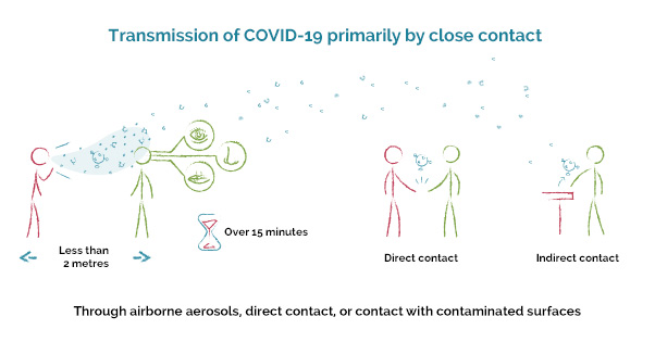 Transmission of COVID-19 primarily by close contact