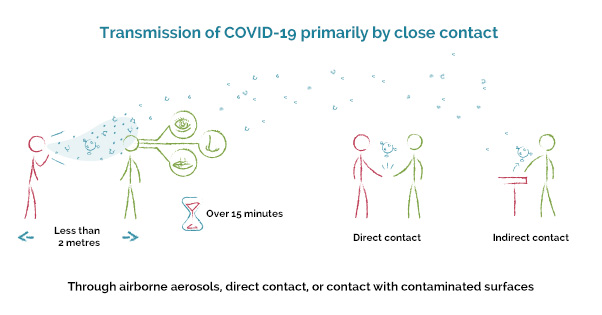 https://www.inspq.qc.ca/sites/default/files/publications/transmission-modes-covid19-img01.jpg