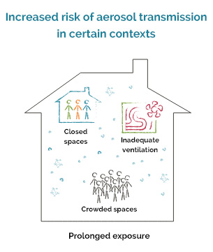 Increased risk of aerosol transmission in certain contexts