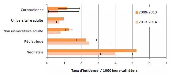 Figure 1 – Évolution des taux d’incidence des bactériémies, selon la mission de l’installation et le type de soins intensifs, dans les unités ayant participé antérieurement à la surveillance (n = 67), Québec, 2009-2013 et 2013-2014 (taux par 1 000 jours-cathéters [I.C. 95 %])