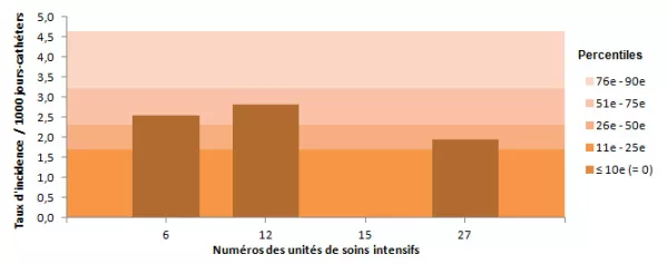 Figure 10 – Taux d’incidence des bactériémies par unité (2013-2014) et percentiles des taux d’incidence (2009-2010 à 2012-2013), pour les unités de soins intensifs pédiatriques, Québec, 2013-2014 (taux par 1 000 jours-cathéters)