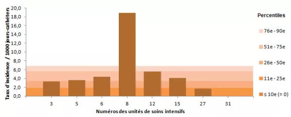 Figure 11 – Taux d’incidence des bactériémies par unité (2013-2014) et percentiles des taux d’incidence (2009-2010 à 2012-2013), pour les unités de soins intensifs néonatales, Québec, 2013-2014 (taux par 1 000 jours-cathéters)