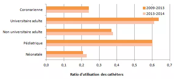 Figure 2 – Évolution des ratios d’utilisation des cathéters, selon la mission de l’installation et le type de soins intensifs, dans les unités ayant participé antérieurement à la surveillance (n = 67), Québec, 2009-2013 et 2013-2014