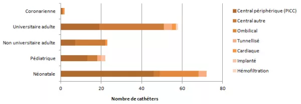 Figure 3 – Répartition des types de cathéters utilisés dans les cas de bactériémie, selon la mission de l’installation et le type d’unité de soins intensifs, Québec, 2013-2014 (N)