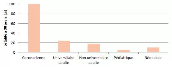 Figure 4 – Létalité à 30 jours, selon la mission de l’installation et le type d’unité de soins intensifs, Québec, 2013-2014 (%)