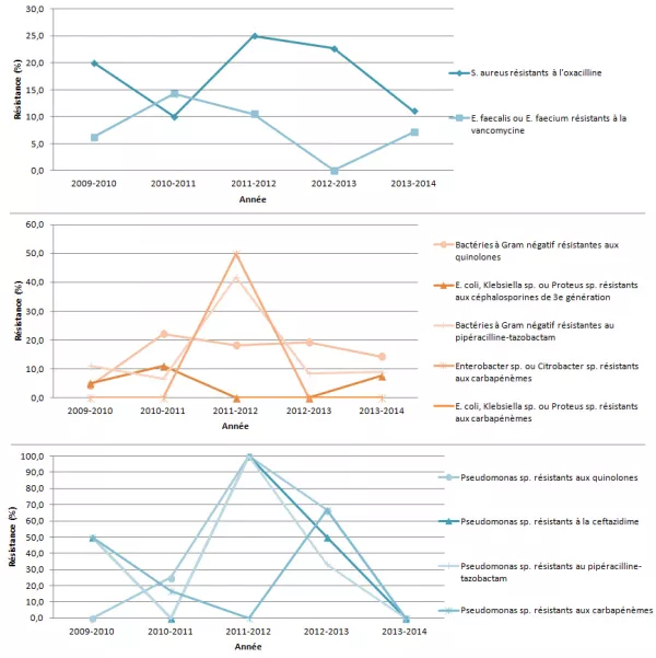 Figure 6 – Évolution des proportions de résistance aux antibiotiques pour les bactéries à Gram positif, les bactéries à Gram négatif et les Pseudomonas sp., Québec, 2009-2010 à 2013-2014 (%)