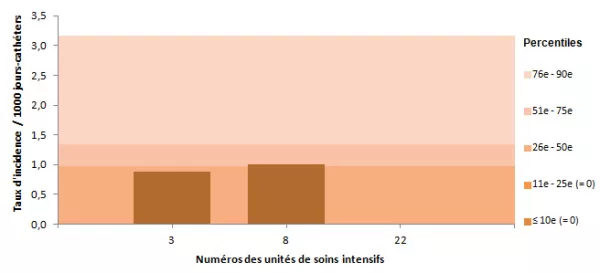 Figure 7 – Taux d’incidence des bactériémies par unité (2013-2014) et percentiles des taux d’incidence (2009-2010 à 2012-2013), pour les unités de soins intensifs coronariennes, Québec, 2013-2014 (taux par 1 000 jours-cathéters)