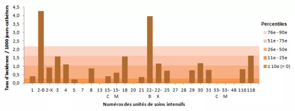 Figure 8 – Taux d’incidence des bactériémies par unité (2013-2014) et percentiles des taux d’incidence (2009-2010 à 2012-2013), pour les unités de soins intensifs universitaires adultes, Québec, 2013-2014 (taux par 1 000 jours-cathéters)