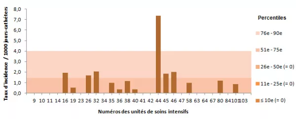 Figure 9 – Taux d’incidence des bactériémies par unité (2013-2014) et percentiles des taux d’incidence (2009-2010 à 2012-2013), pour les unités de soins intensifs non universitaires adultes, Québec, 2013-2014 (taux par 1 000 jours-cathéters)