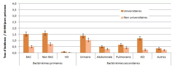 Figure 1 – Taux d’incidence des bactériémies pour chacun des types d’infection, selon la mission de l’installation, Québec, 2013-2014 (taux par 10 000 jours-présence [I.C. 95 %])