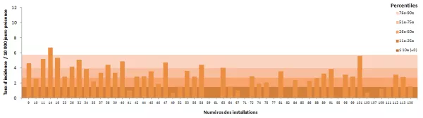 Figure 11 – Taux d’incidence des bactériémies par installation (2013-2014) et percentiles des taux d’incidence (2009-2010 à 2012-2013) pour les installations universitaires, Québec, 2013-2014