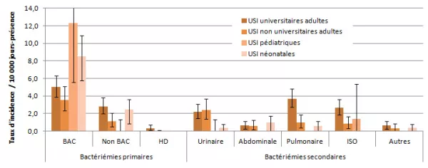 Figure 2 – Taux d’incidence des bactériémies aux soins intensifs, pour chacun des types d’infection, selon la mission de l’installation et le type d’unité de soins intensifs, Québec, 2013-2014 (taux par 10 000 jours-présence [I.C. 95 %])