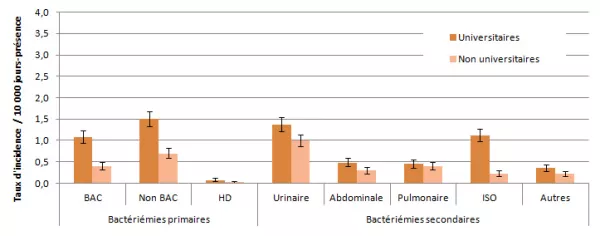 Figure 3 – Taux d’incidence des bactériémies hors des soins intensifs, pour chacun des types d’infection, selon la mission de l’installation, Québec, 2013-2014 (taux par 10 000 jours-présence [I.C. 95 %])