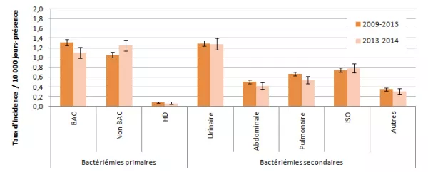 Figure 4 – Évolution des taux d’incidence des bactériémies, selon le type d’infection, dans les installations ayant participé antérieurement à la surveillance (N = 64), Québec, 2009-2013 et 2013-2014 (taux par 10 000 jours-présence [I.C. 95 %])