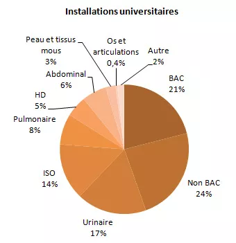 Figure 6 – Répartition des cas selon le type d’infection, pour les installations universitaires et pour les installations non universitaires, Québec, 2013-2014 (%)