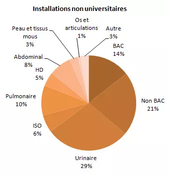 Figure 6 – Répartition des cas selon le type d’infection, pour les installations universitaires et pour les installations non universitaires, Québec, 2013-2014 (%)