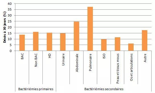 Figure 7 – Létalité à 30 jours pour chacun des types d’infection, Québec, 2013-2014 (%)