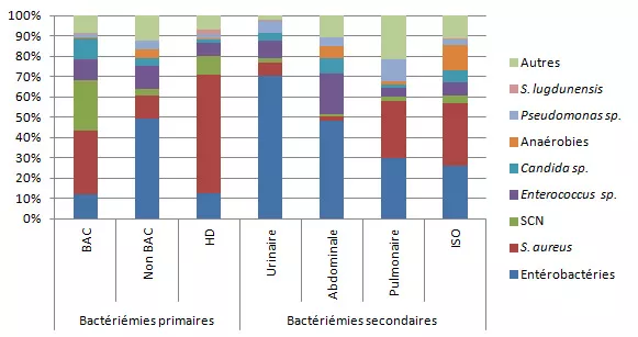 Figure 9 – Répartition des catégories de microorganismes isolés, pour chacun des types d’infection, Québec, 2013-2014 (%)