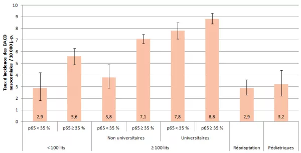 Figure 1 – Taux d’incidence des DACD nosocomiales selon le regroupement d’installations, Québec, 2013-2014 (taux d’incidence par 10 000 jours-présence [I.C. 95 %])