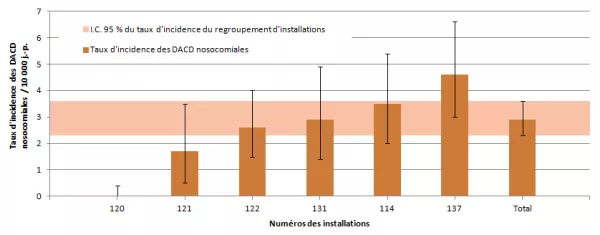 Figure 10 – Taux d’incidence des DACD nosocomiales par installation et taux d’incidence du regroupement d’installations dans les installations de réadaptation, Québec, 2013-2014 (taux d’incidence par 10 000 jours-présence [I.C. 95 %])