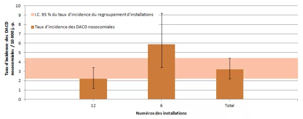 Figure 11 – Taux d’incidence des DACD nosocomiales par installation et taux d’incidence du regroupement d’installations dans les installations pédiatriques, Québec, 2013-2014 (taux d’incidence par 10 000 jours-présence [I.C. 95 %])