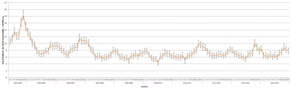 Figure 2 – Évolution des taux d’incidence des DACD nosocomiales pour les installations participantes, Québec, 2004-2005 à 2013-2014 (taux d’incidence par 10 000 jours-présence [I.C. 95 %]) (N = 88)