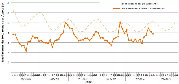 Figure 3 – Évolution des taux d’incidence des DACD nosocomiales et seuil d’excès de cas (75e percentile) pour les installations participantes, Québec, 2009-2010 à 2013-2014 (taux d’incidence par 10 000 jours-présence [I.C. 95 %]) (N = 95)