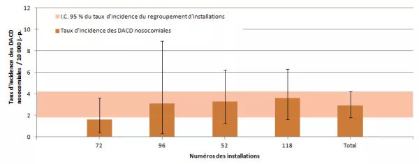 Figure 4 – Taux d’incidence des DACD nosocomiales par installation et taux d’incidence du regroupement d’installations dans les installations de moins de 100 lits ayant une proportion inférieure à 35 % de clientèle admise de 65 ans et plus, Québec, 2013-2014 (taux d’incidence par 10 000 jours-présence [I.C. 95 %])